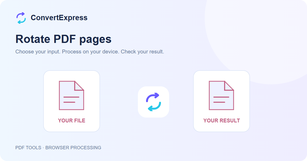 Rotate PDF pages workflow: choose input, process on your device, and check the result
